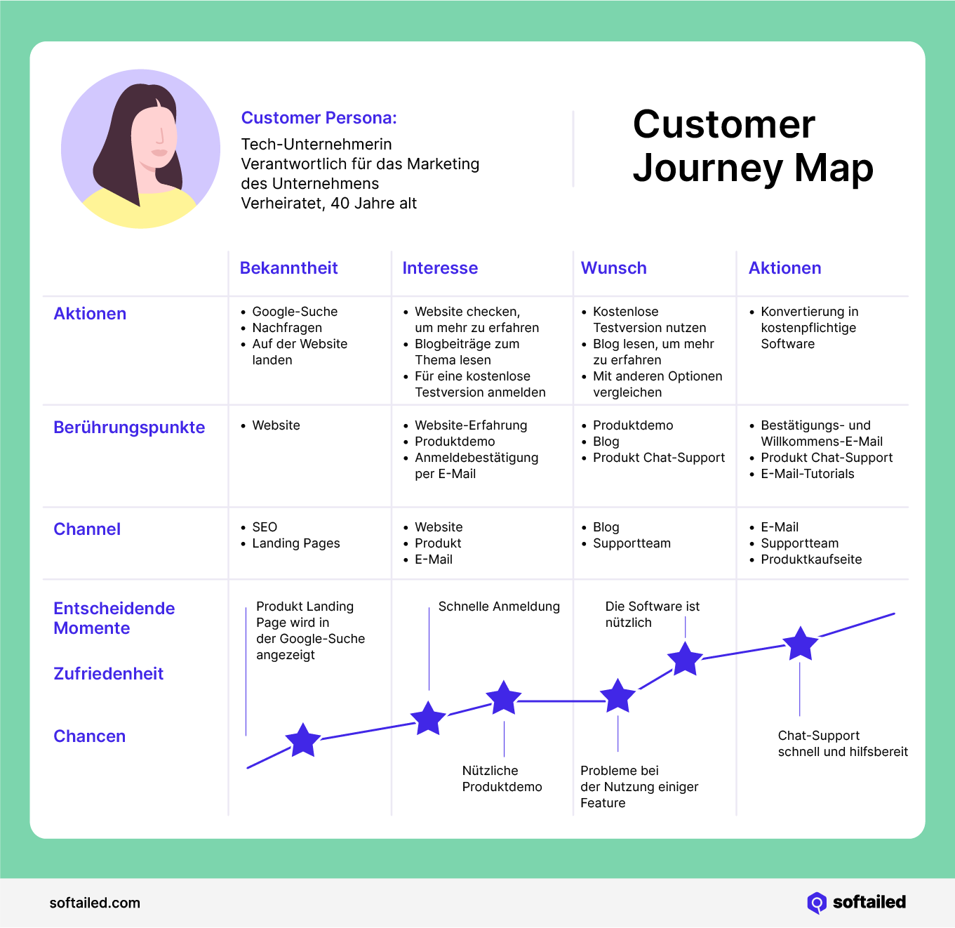 Customer Journey Map Deutsch