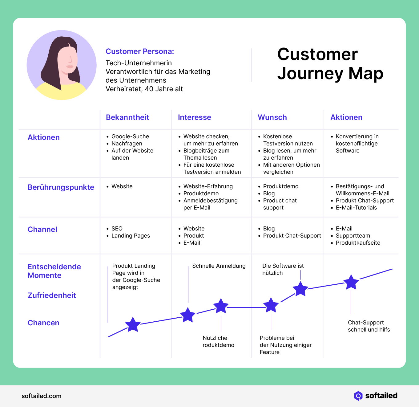 Customer Journey Map