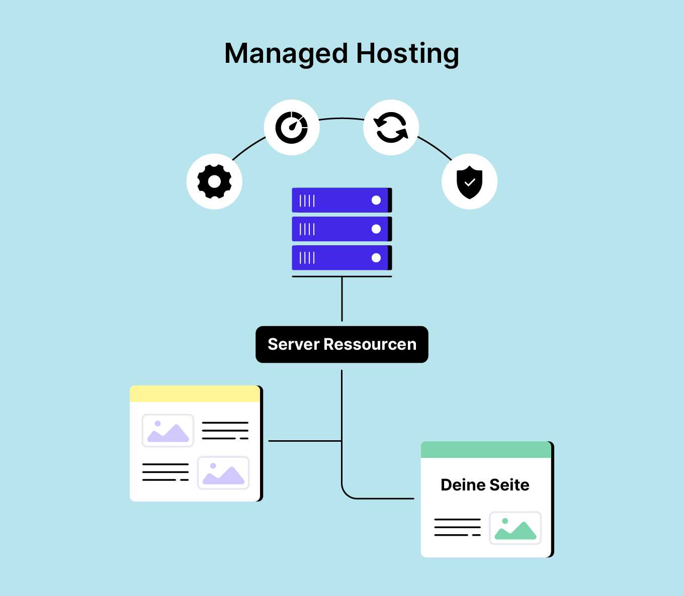 Das Bild zeigt, wie Managed Hosting funktioniert, mit einem Server und Ressourcen, die von mehreren Websites gemeinsam genutzt werden, sowie Einstellungen, Geschwindigkeit, Sicherheit und andere Maßnahmen, die vom Hosting-Anbieter übernommen werden.