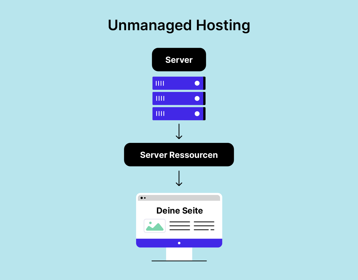 Das Bild zeigt, wie unmanaged Hosting funktioniert, bei dem ein einzelner Server Ressourcen direkt für Ihre Website bereitstellt.