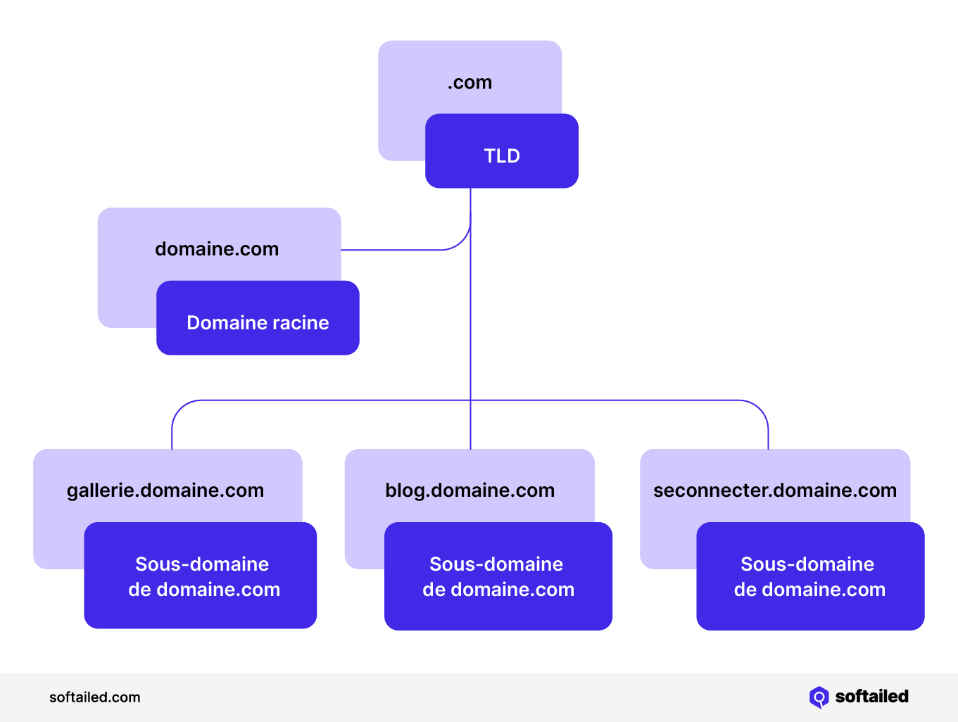 Décryptage du nom de domaine