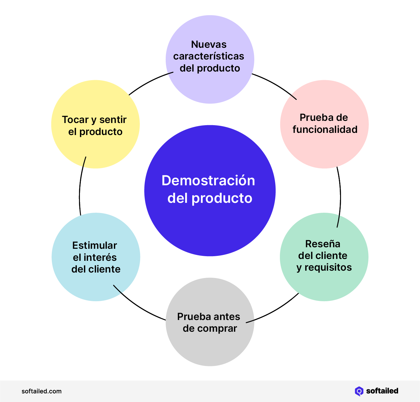 Demostración del producto