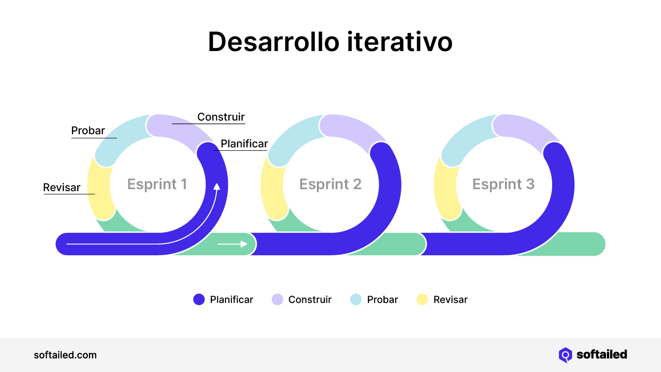 Infografia de desarrollo iterativo con procesos de esprint