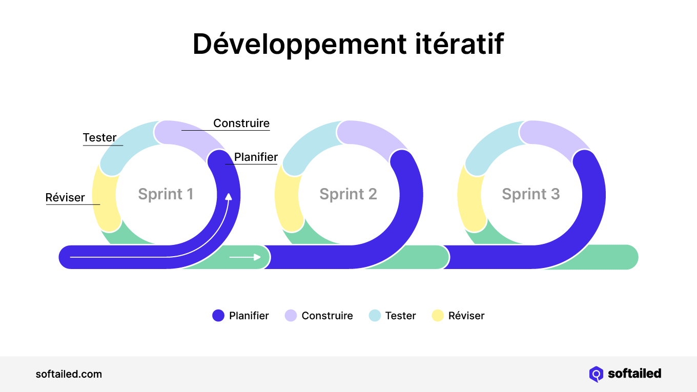 Développement itératif