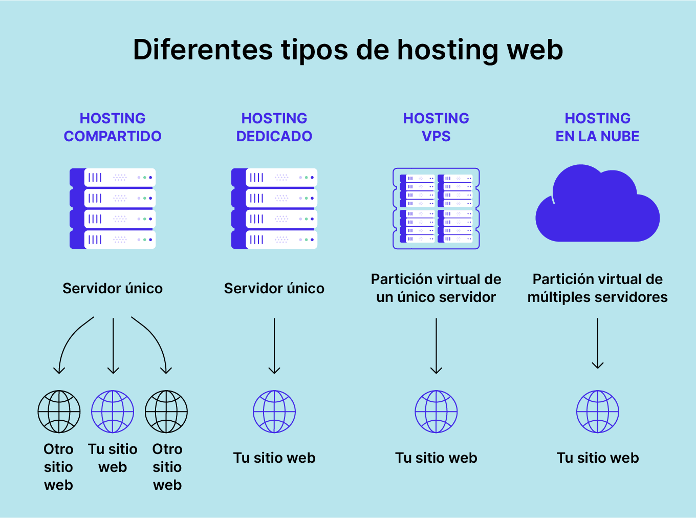Diferentes-tipos-de-hosting-web.webp