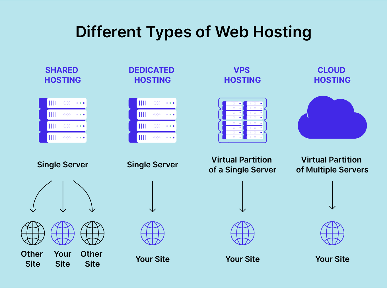 Illustration of the different types of web hosting - shared hosting, dedicated hosting, VPS hosting, and cloud hosting - and how they work