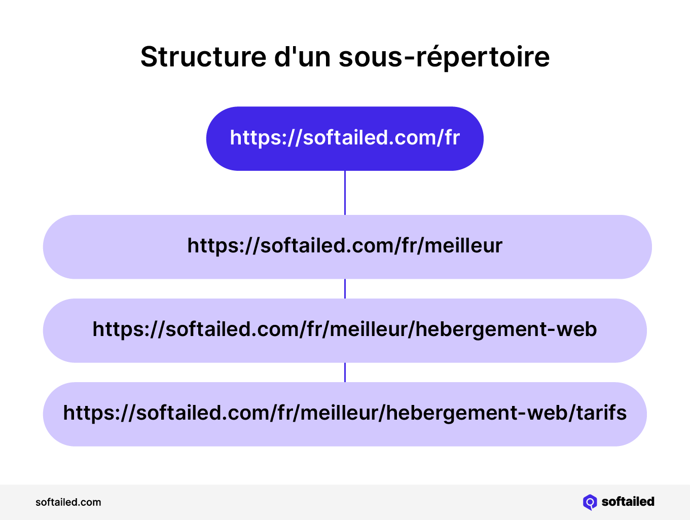 Structure d'un sous-répertoire