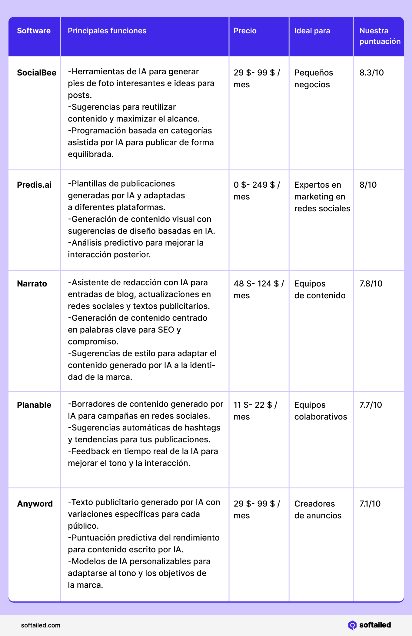 Resumen de los mejores generadores de publicaciones en redes sociales con IA