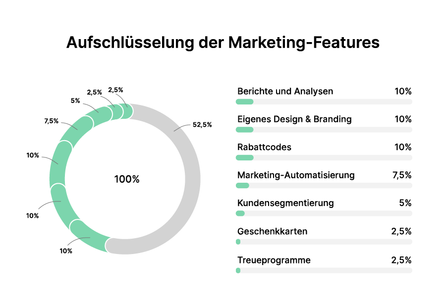 E-Commerce-Plattformen Aufschlüsselung der Marketing-Features