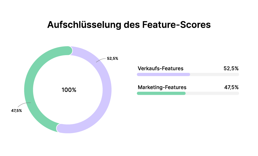 E-Commerce-Plattformen Aufschlüsselung des Feature-Scores