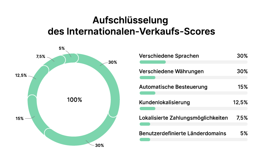 E-Commerce-Plattformen Aufschlüsselung des Internationalen-Verkaufs-Scores