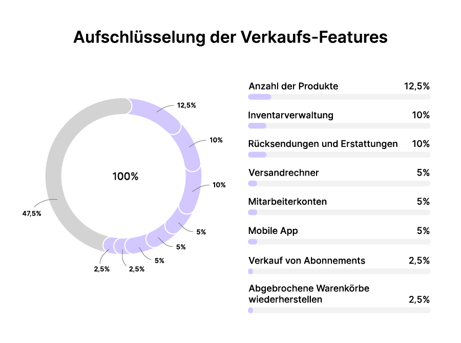 E-Commerce-Plattformen Aufschlüsselung des Verkaufs-Features