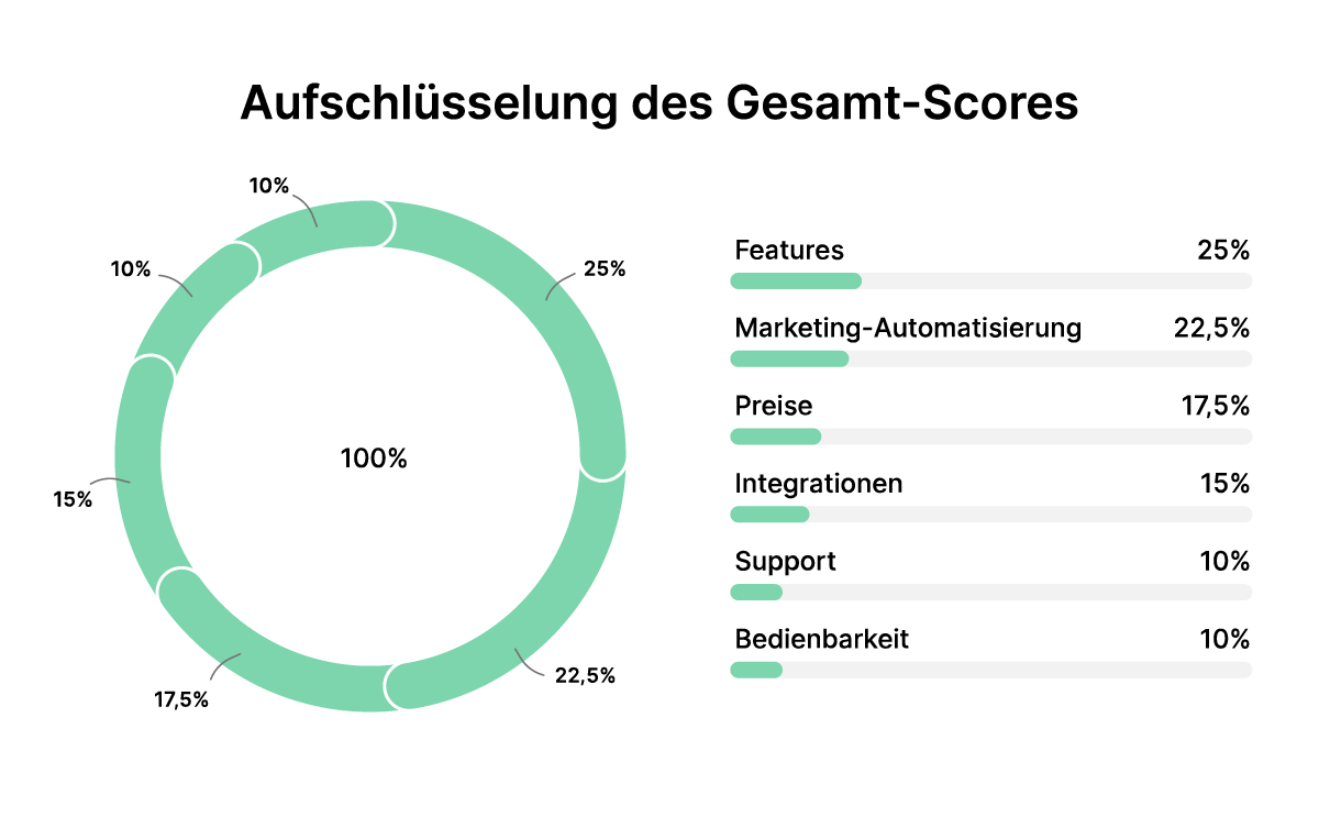 E-Mail-Marketing Aufschlüsselung des Gesamt-Scores