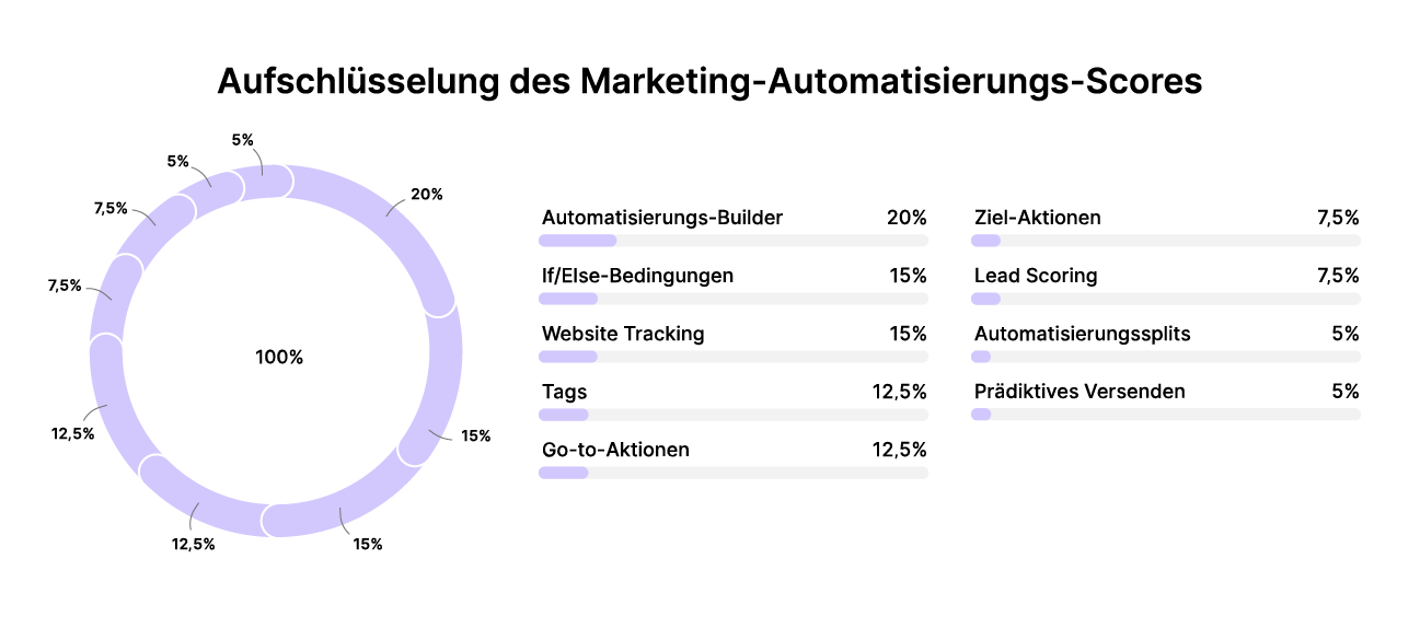 E-Mail-Marketing Aufschlüsselung des Marketing-Automatisierungs-Scores