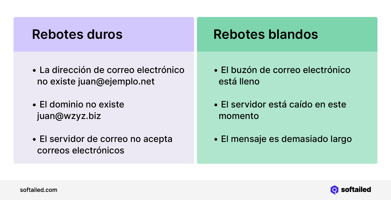 Ejemplos de rebotes duros y blandos