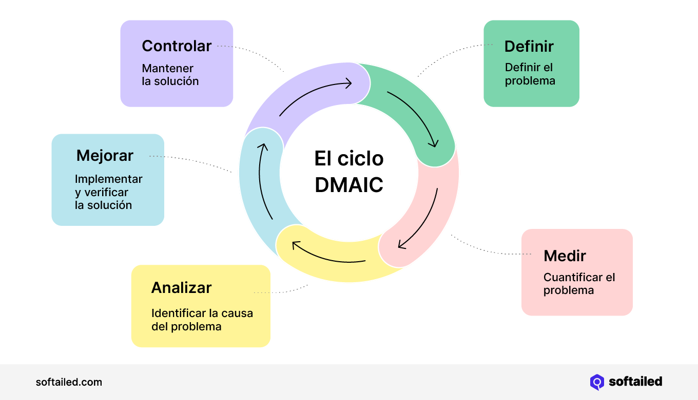 El ciclo DMAIC