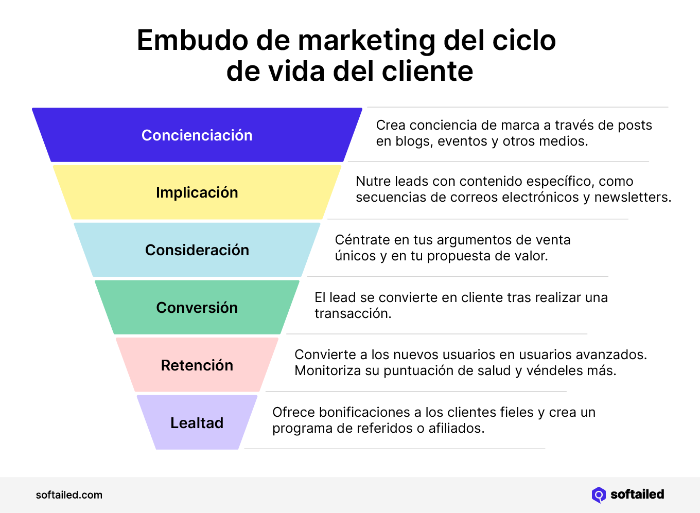 Embudo de marketing del ciclo de vida del cliente