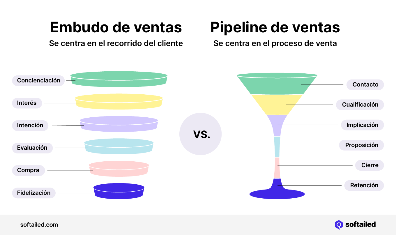 Embudo de ventas vs. pipeline de ventas