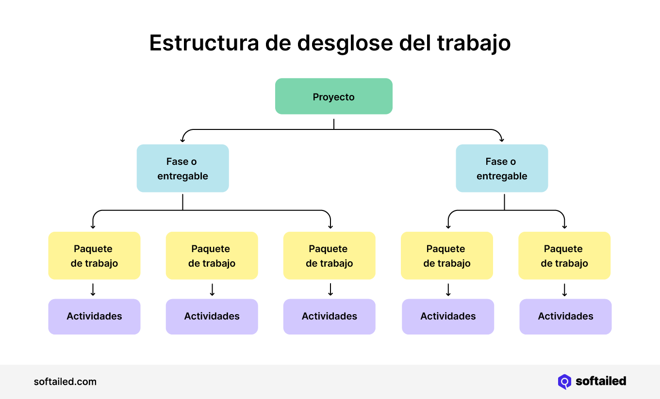 Estructura de desglose del trabajo