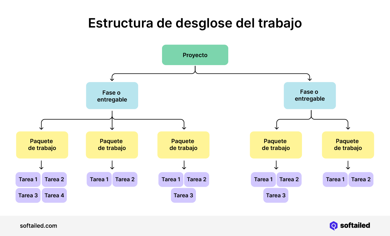 Estructura de desglose del trabajo