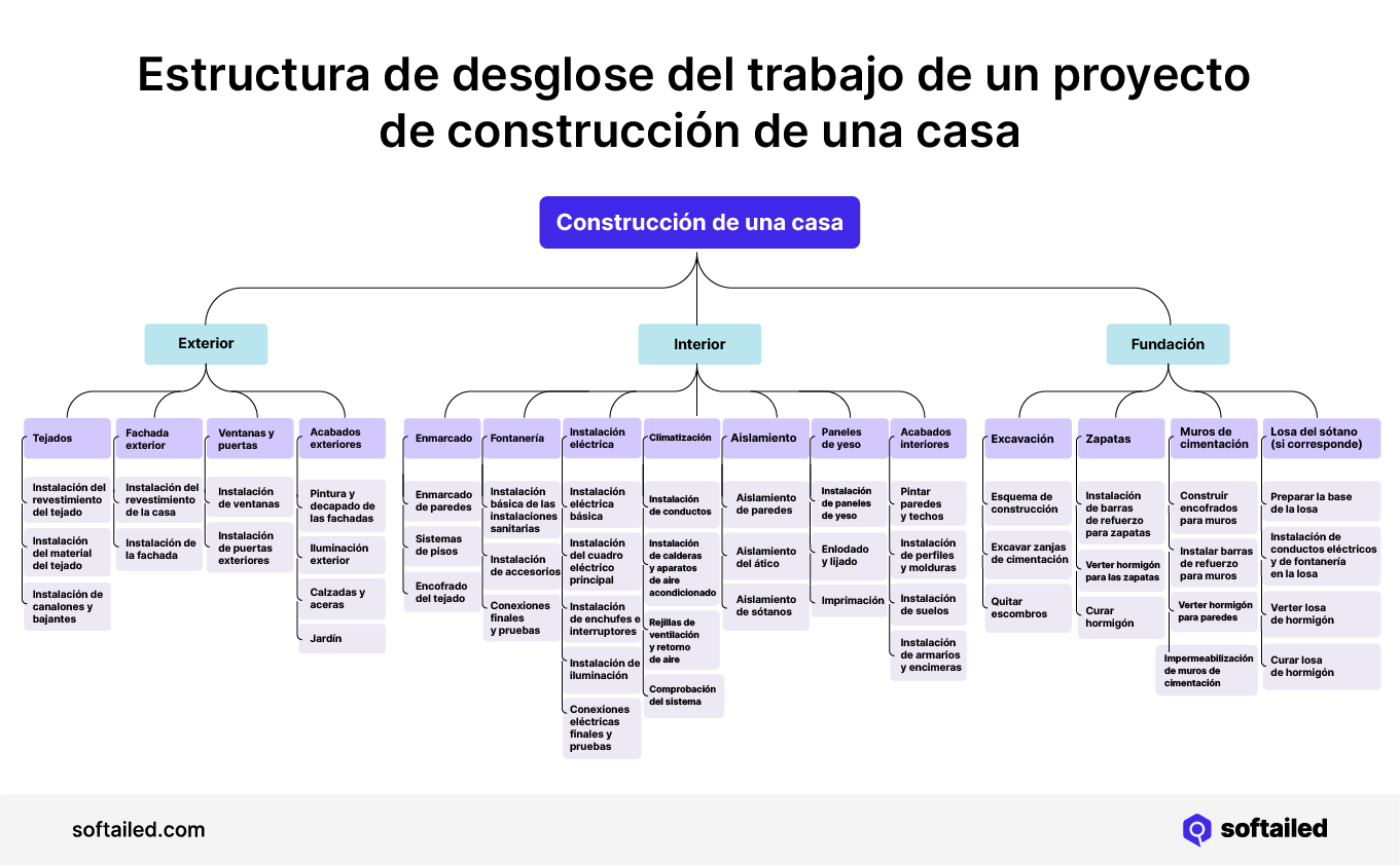 Estructura de desglose del trabajo completa proyecto de construcción de una casa