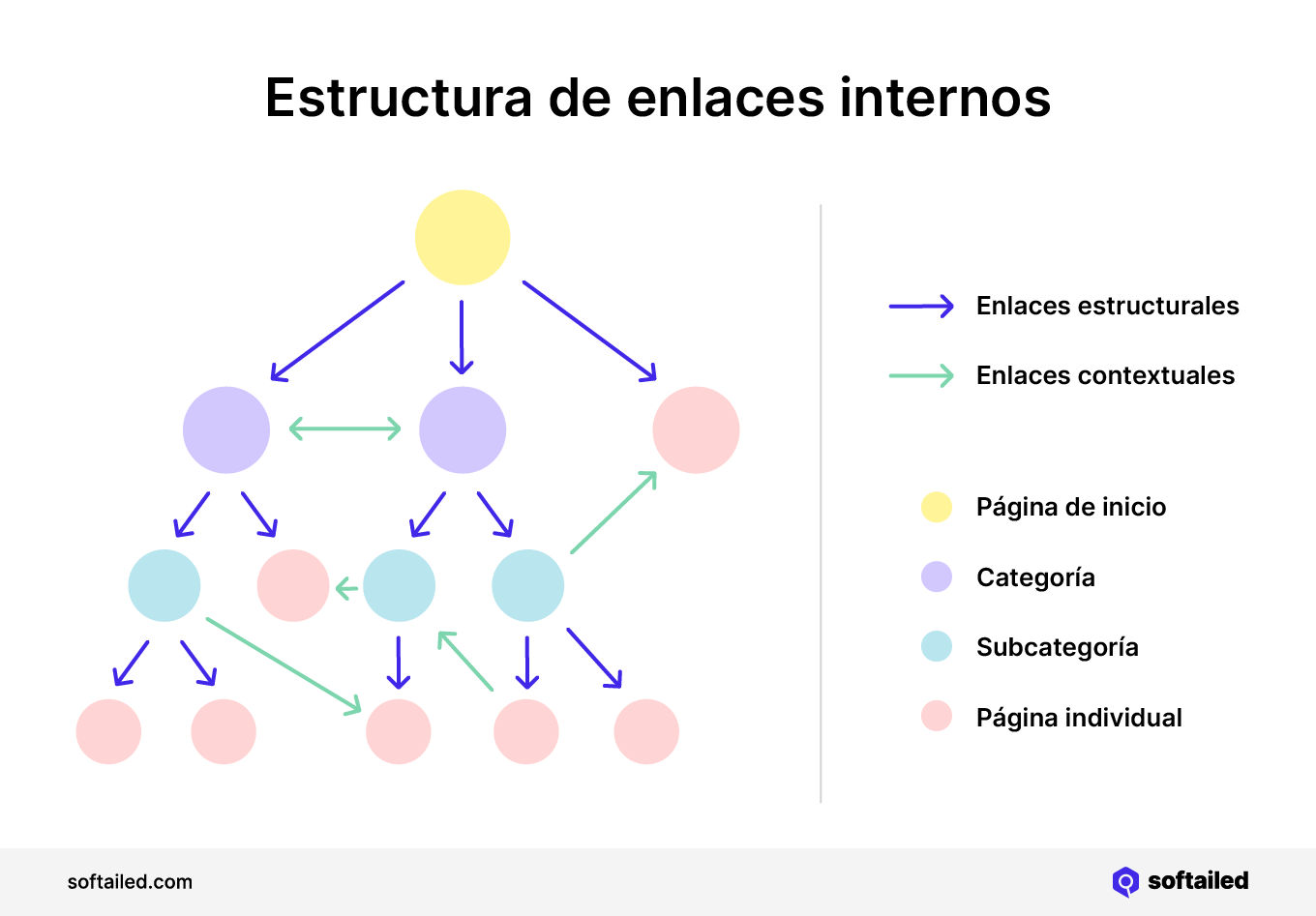 Estructura de enlaces internos