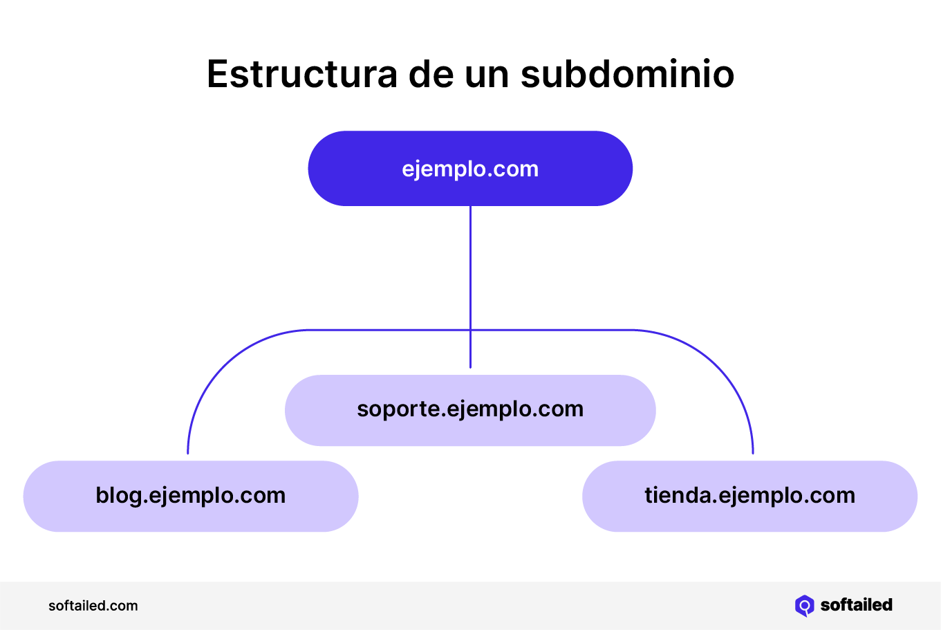 Estructura de un subdominio
