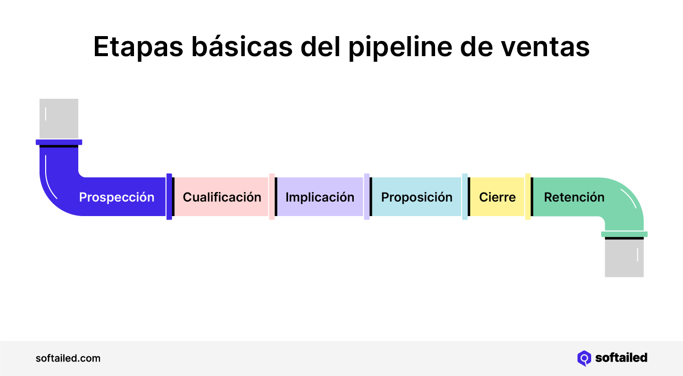 Etapas básicas del pipeline de ventas