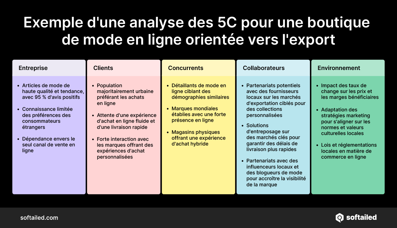 Exemple d'une analyse 5C pour une boutique de mode en ligne orientée vers l'export