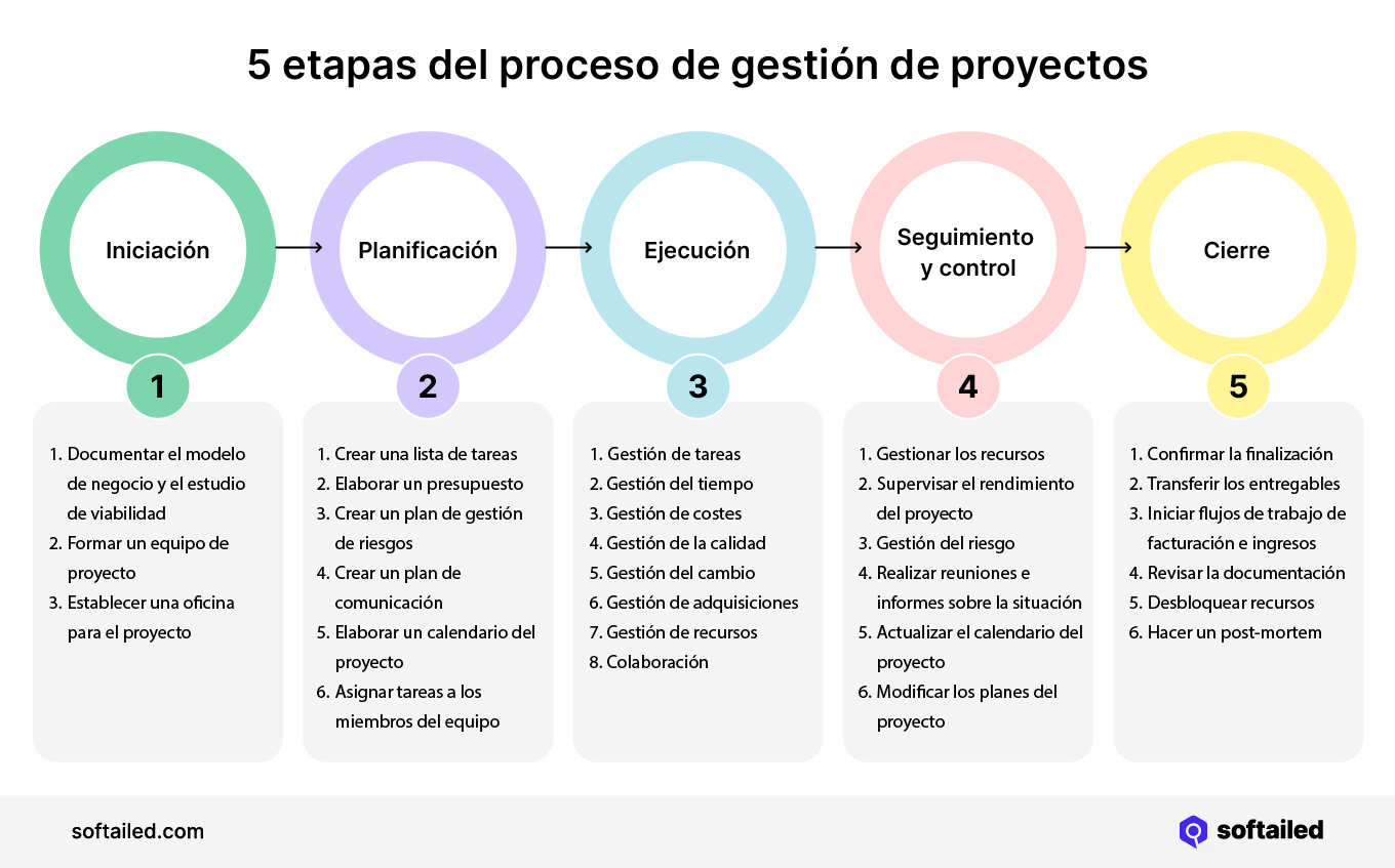 Fases del proceso de gestión de proyectos