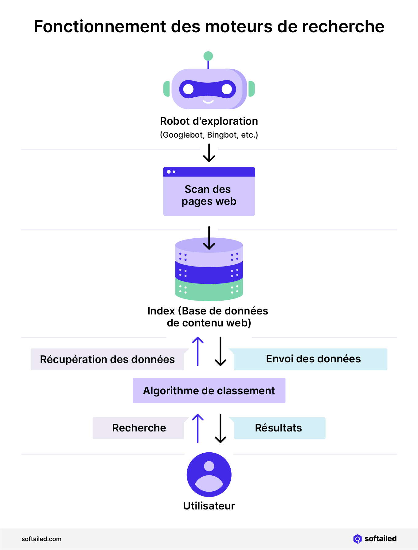 Fonctionnement des moteurs de recherche