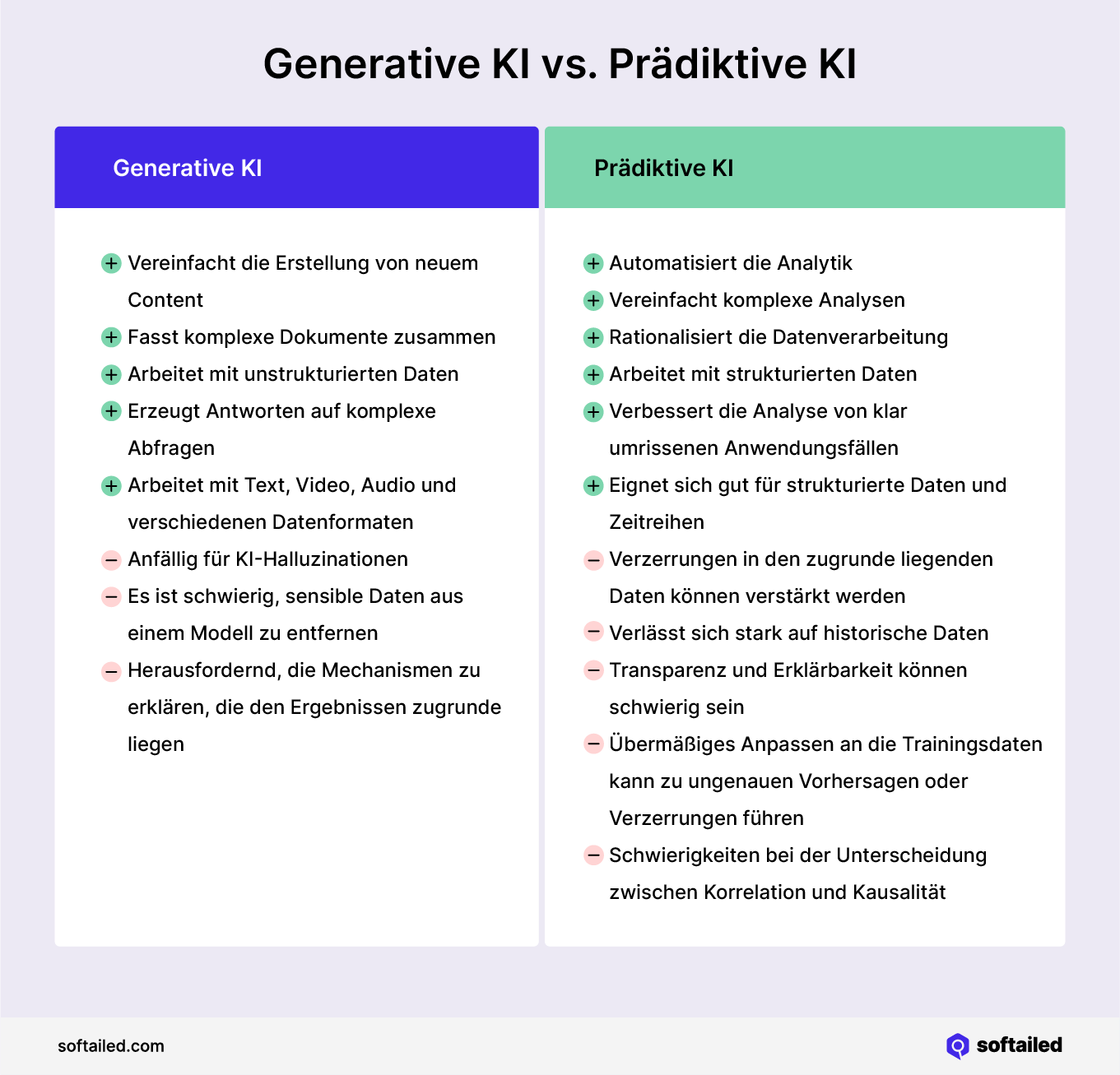 Generative KI gegen Prädiktive KI Vergleichstabelle