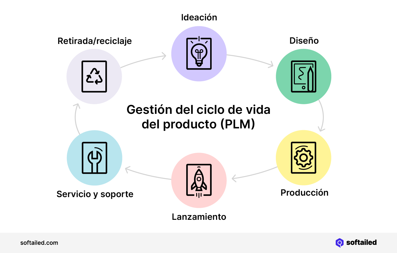 Gestión del ciclo de vida del producto