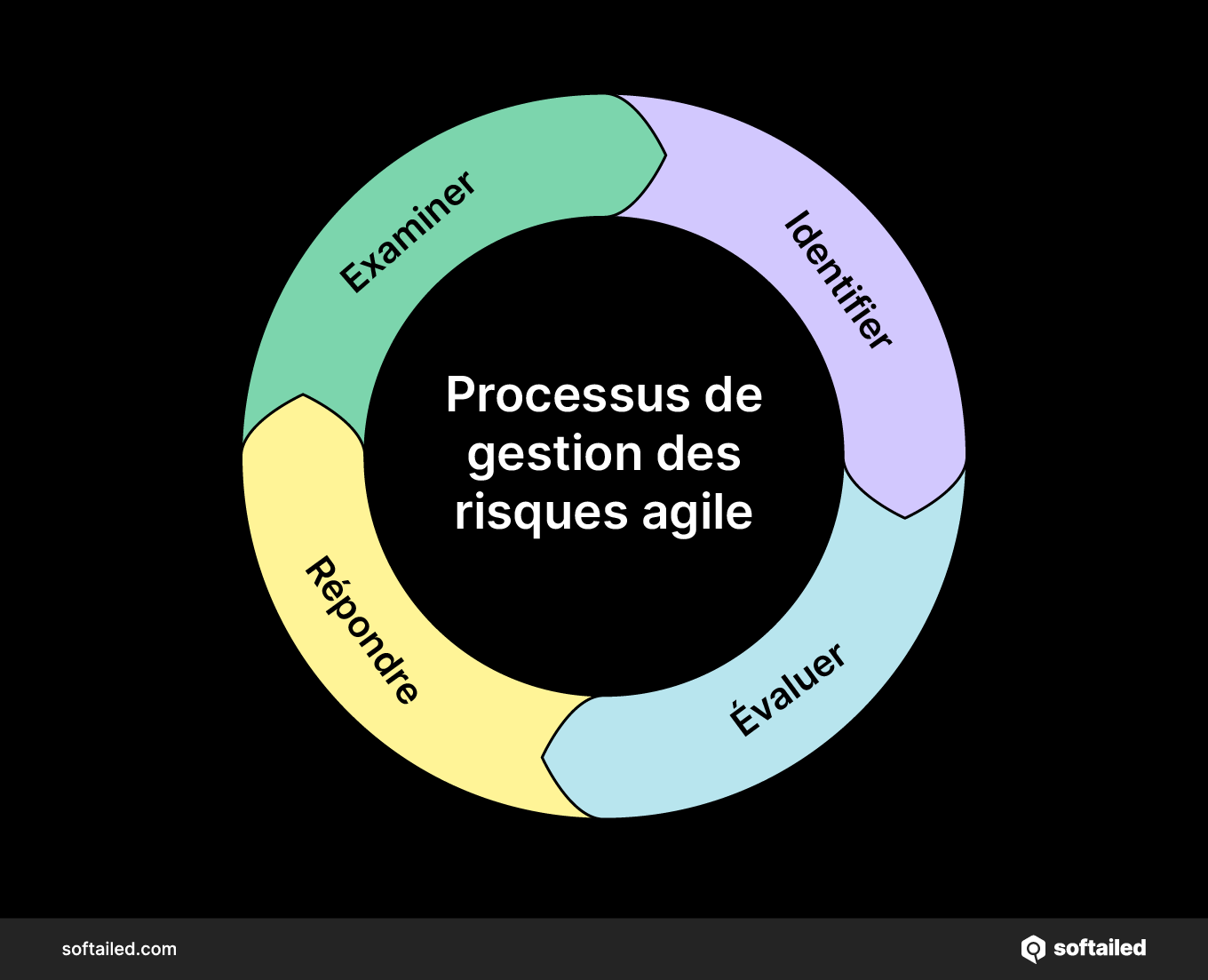 Processus de gestion des risques agile