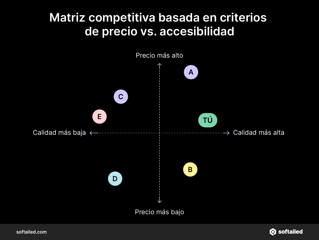 Matriz competitiva basada en criterios de precio y accesibilidad
