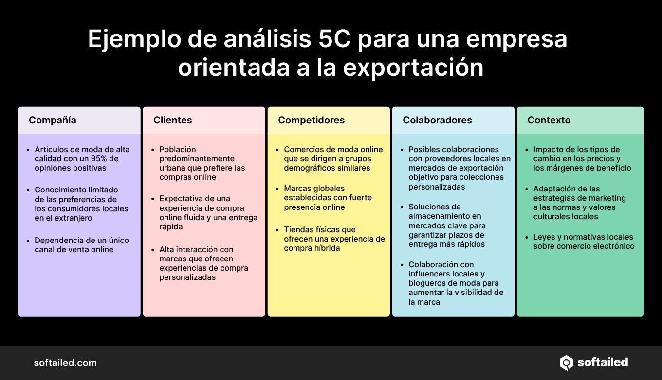Ejemplo de análisis 5C - Tienda online de moda orientada a la exportación