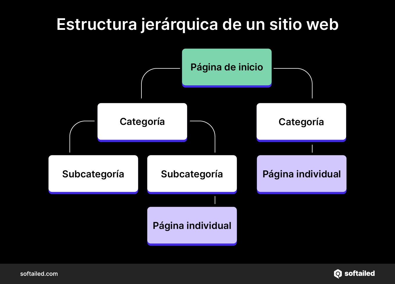 Gráfico de accesibilidad web y SEO