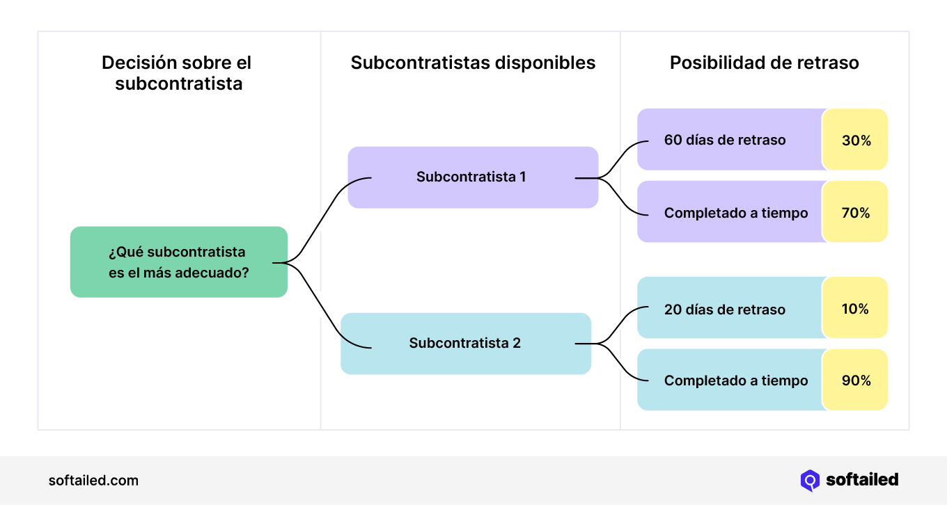 Gráfico de subcontratistas
