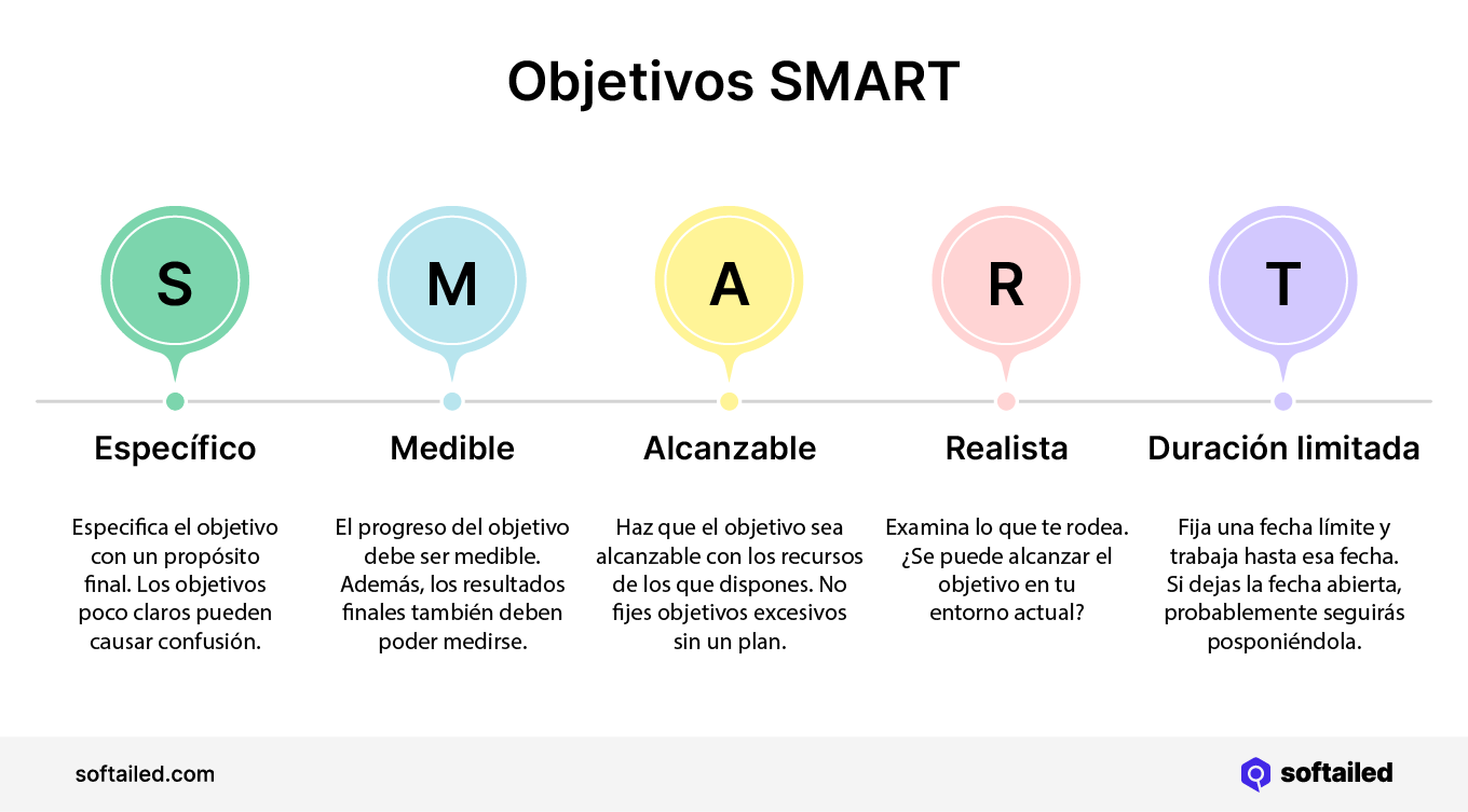 Explicación objetivos smart - Email marketing
