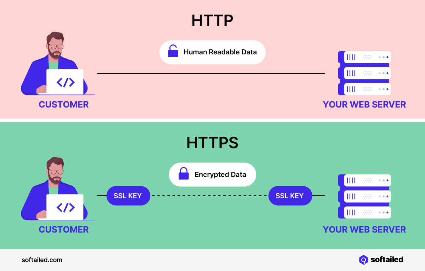 http vs https shows how information travels between a customer and a web server. With https, it is encrypted with an SSL key in transit.