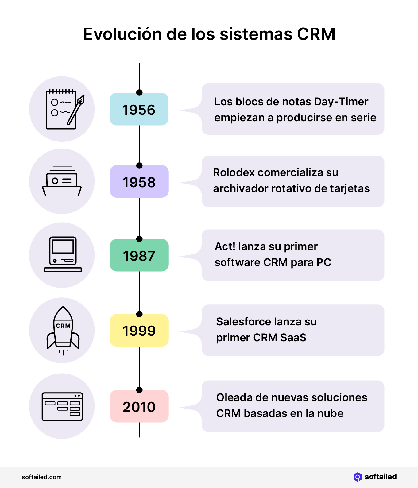 Historia de los sistemas CRM