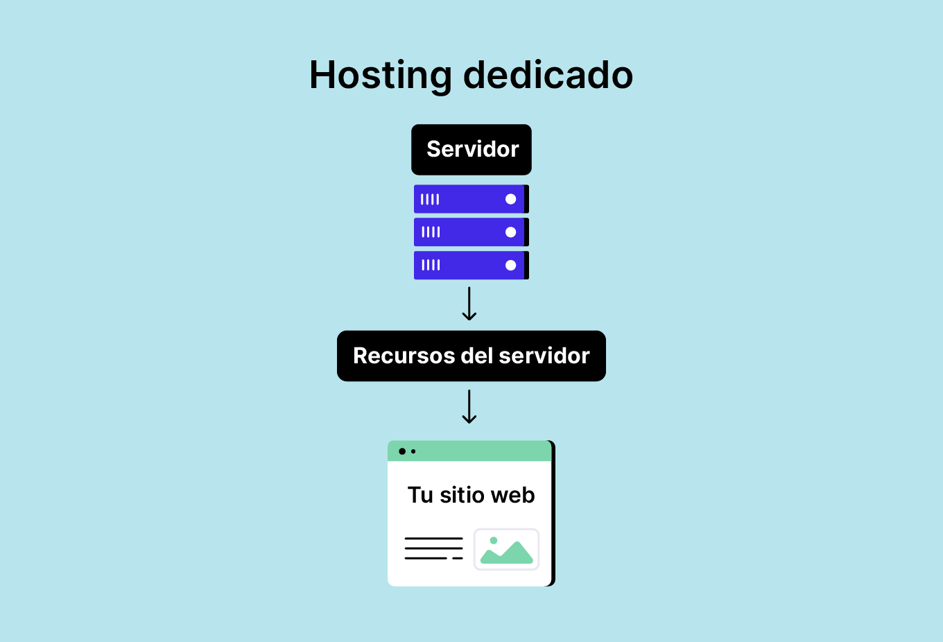 Hosting dedicado