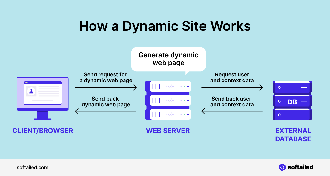 Image shows how a dynamic website works, with requests originating from a client/browser, going to a web server, querying an external database and then returning information to the client/browser