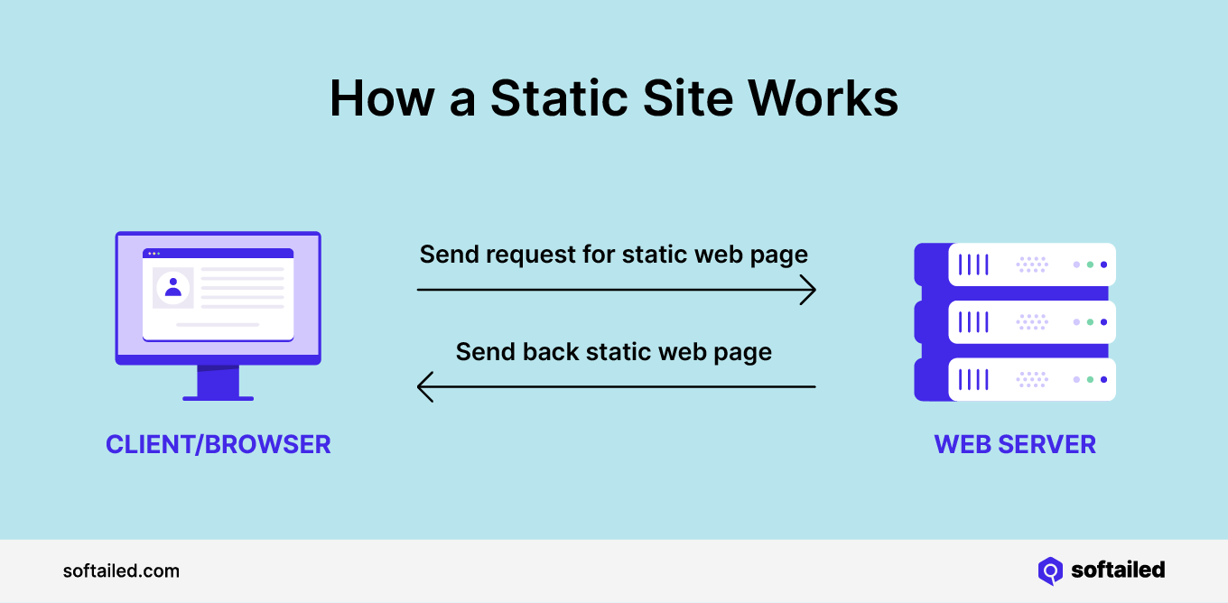 Image shows how a static website works with data traveling between client/browser and web server