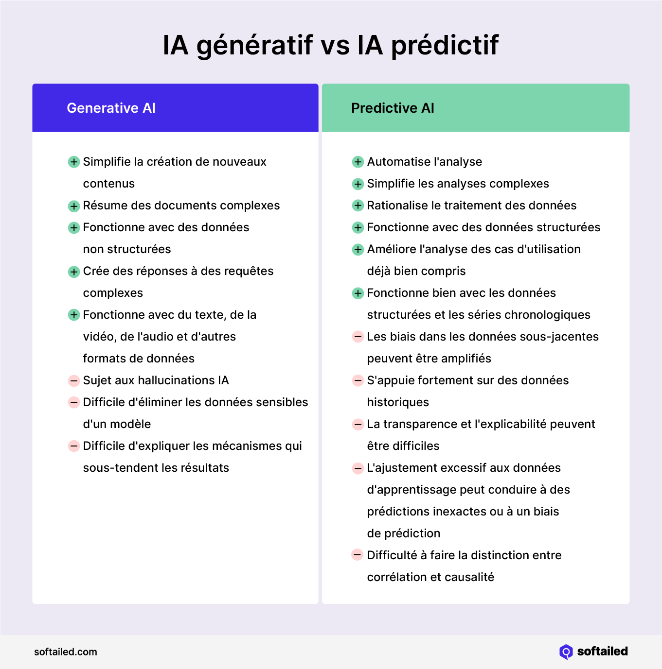 IA générative vs. IA prédictive