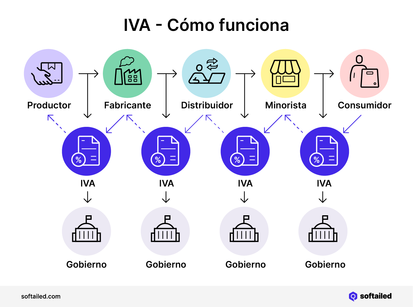 Cómo funciona el IVA