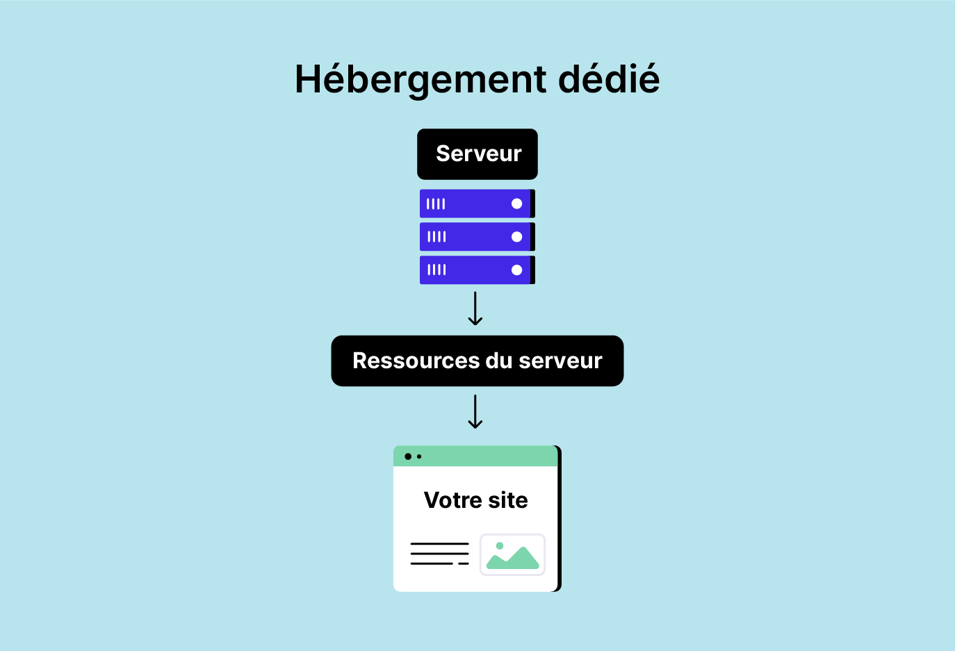 Hébergement dédié