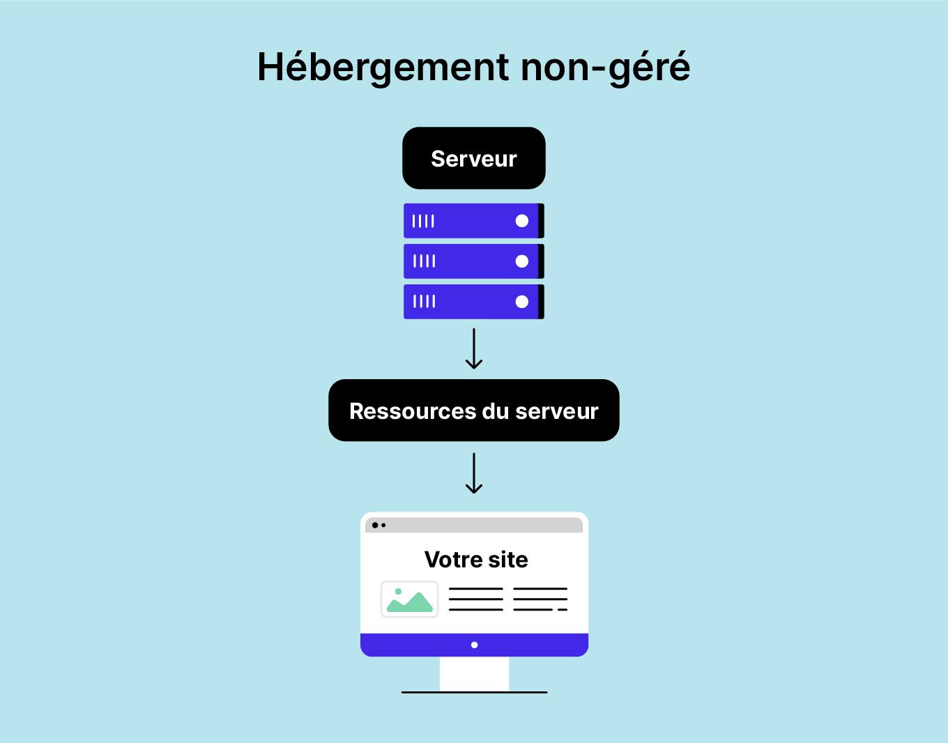 Hébergement non-géré