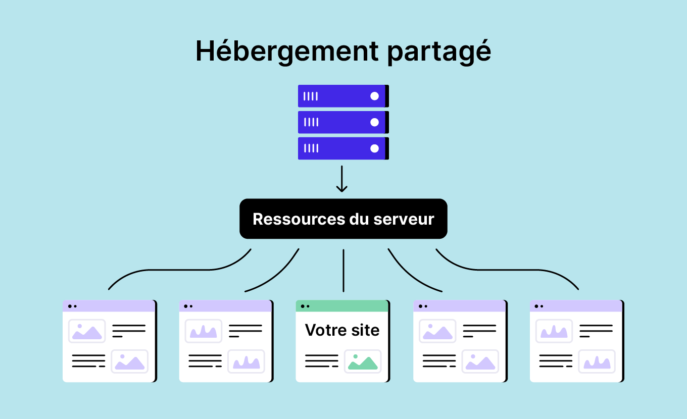 Hébergement partagé