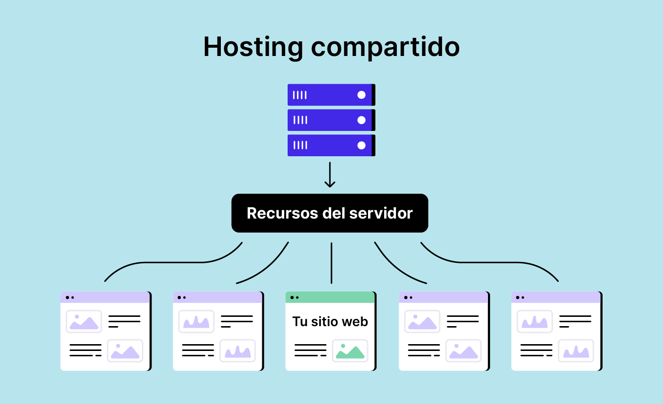 Hosting compartido